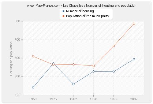 Les Chapelles : Number of housing and population